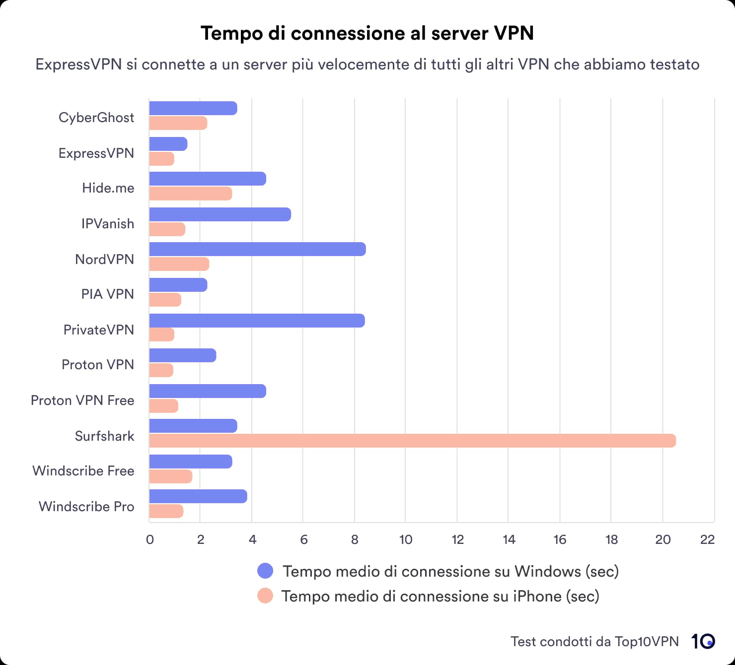 Grafico a barre che confronta i tempi di connessione tra varie VPN su iPhone e Windows