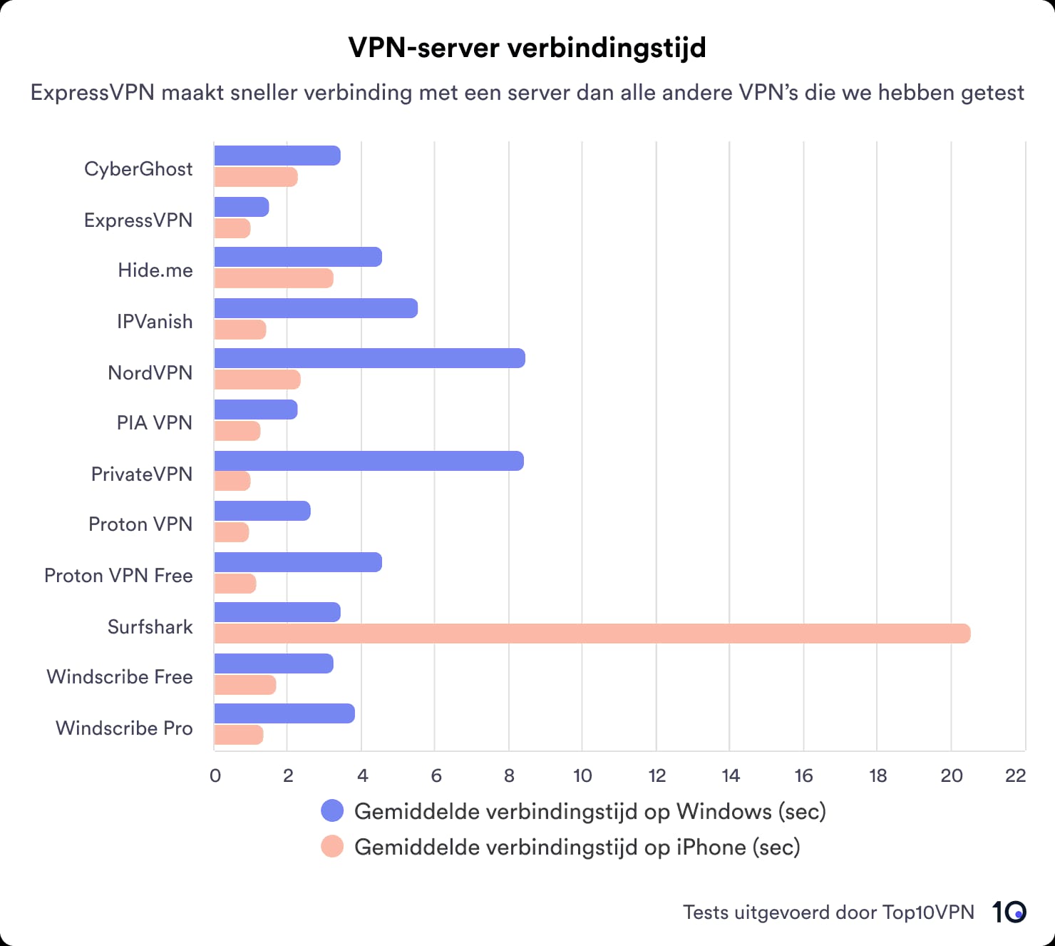 Staafdiagram dat de verbindingstijden tussen verschillende VPN's op iPhone en Windows vergelijkt