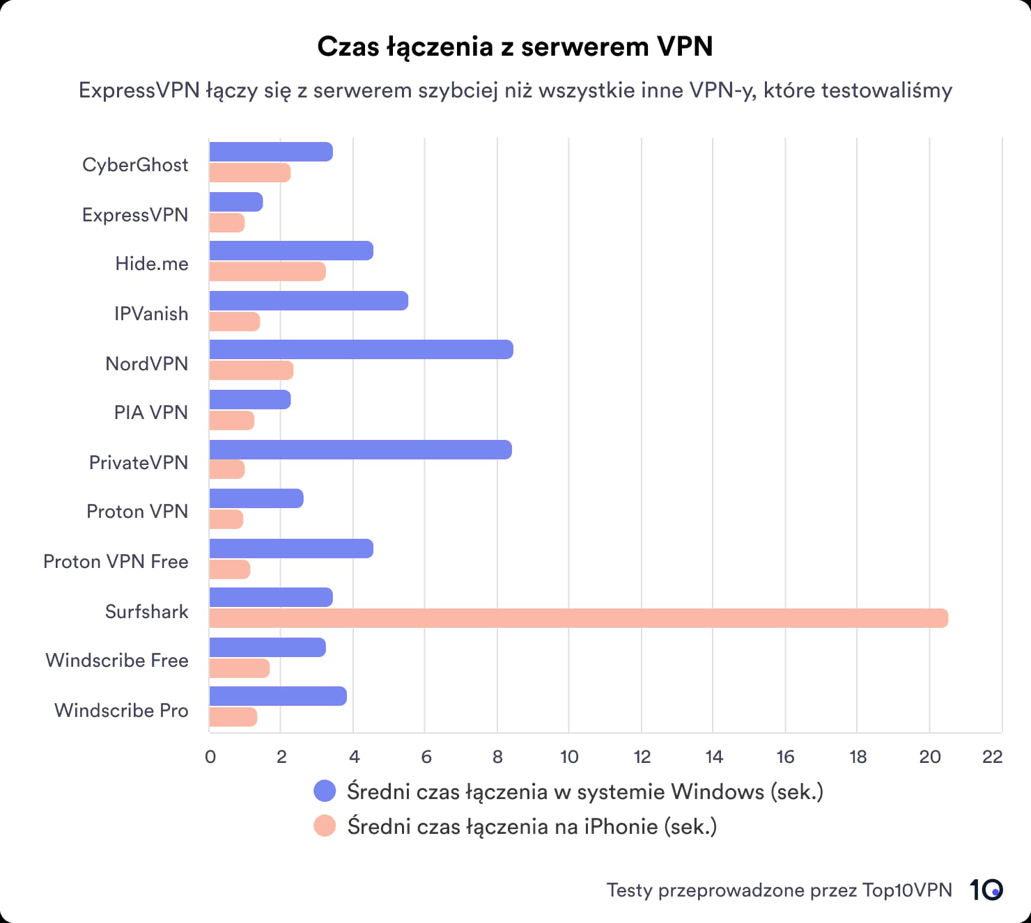 Wykres słupkowy porównujący czasy połączenia między różnymi VPN-ami na iPhonie i Windowsie