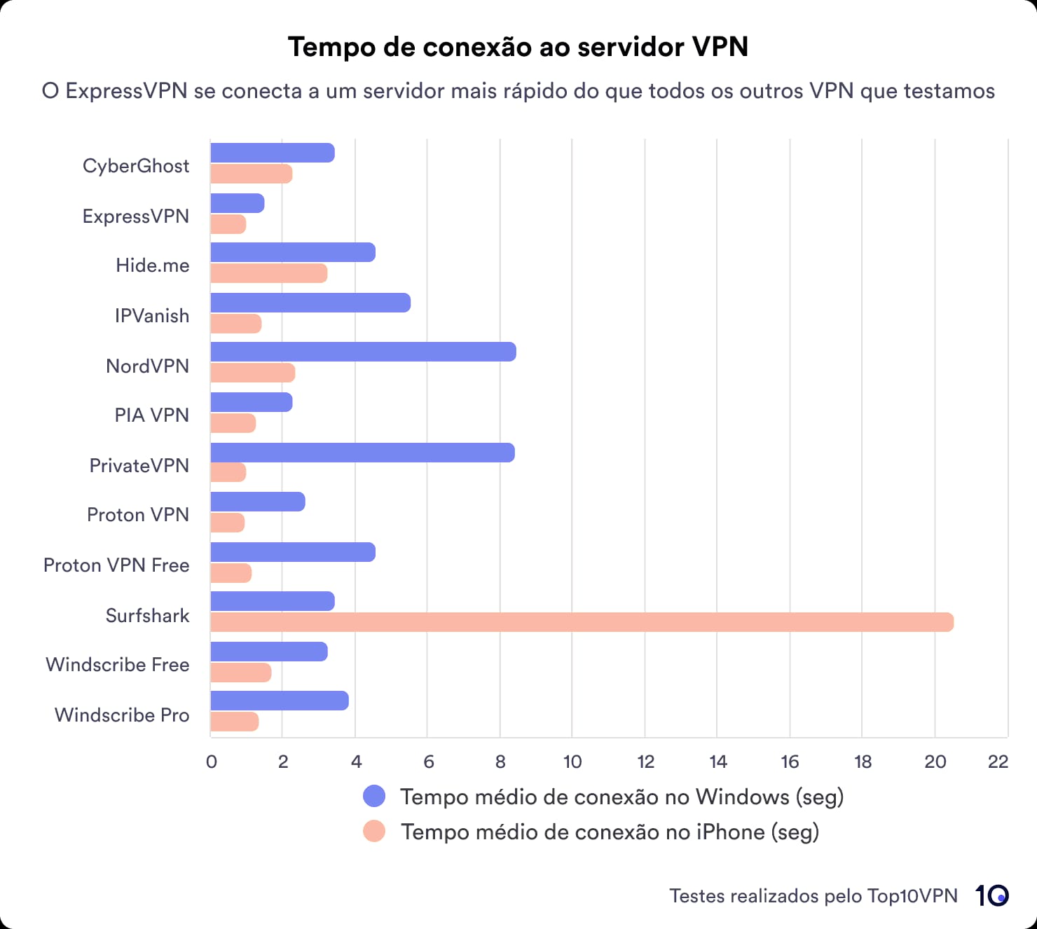 Gráfico de barras comparando tempos de conexão entre várias VPNs no iPhone e Windows