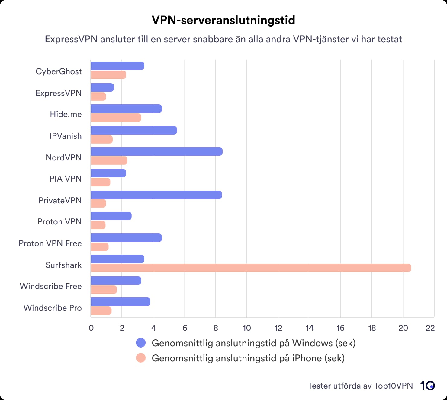 Stapeldiagram som jämför anslutningstiden för olika VPN-tjänster på iPhone och Windows