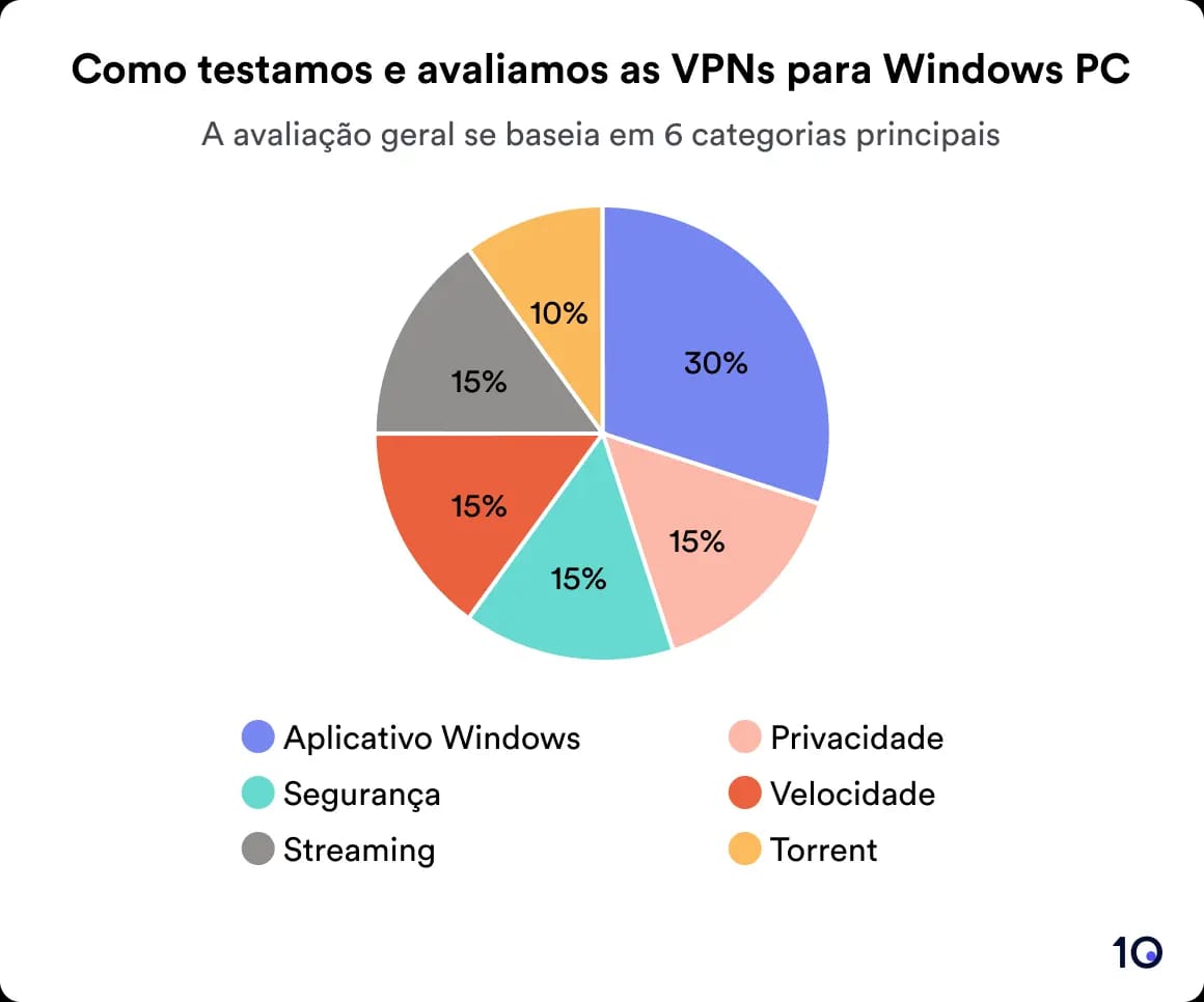Gráfico de setores com seis categorias de teste usadas para definir as melhores VPNs para Windows