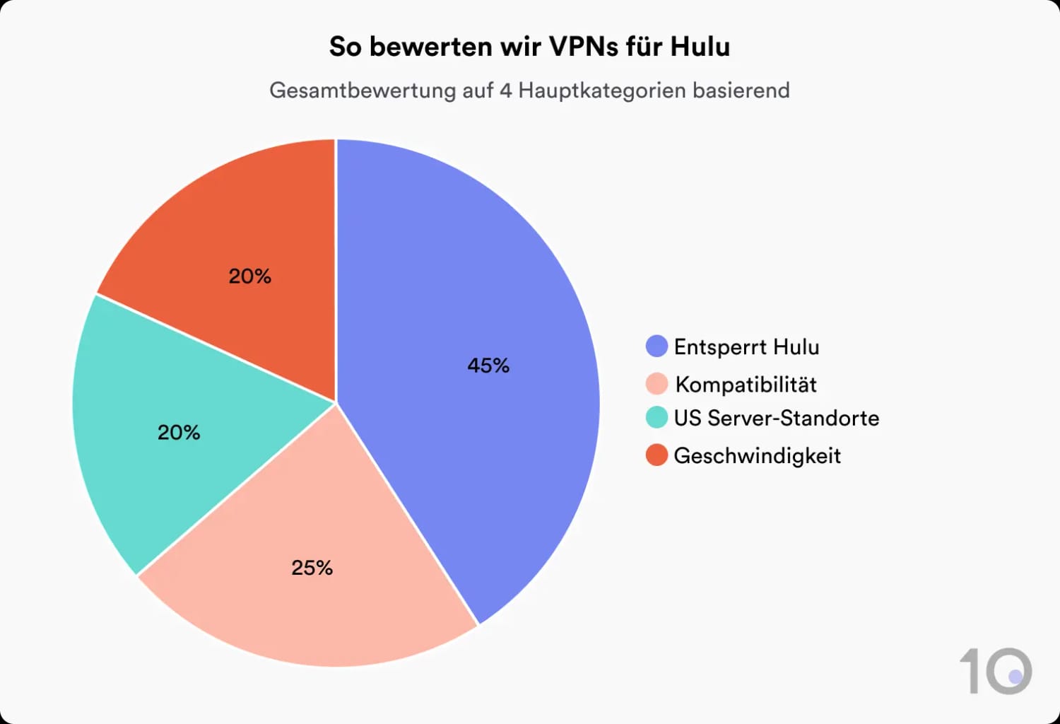 Kreisdiagramm, das zeigt, wie Top10VPN VPNs für Hulu bewertet