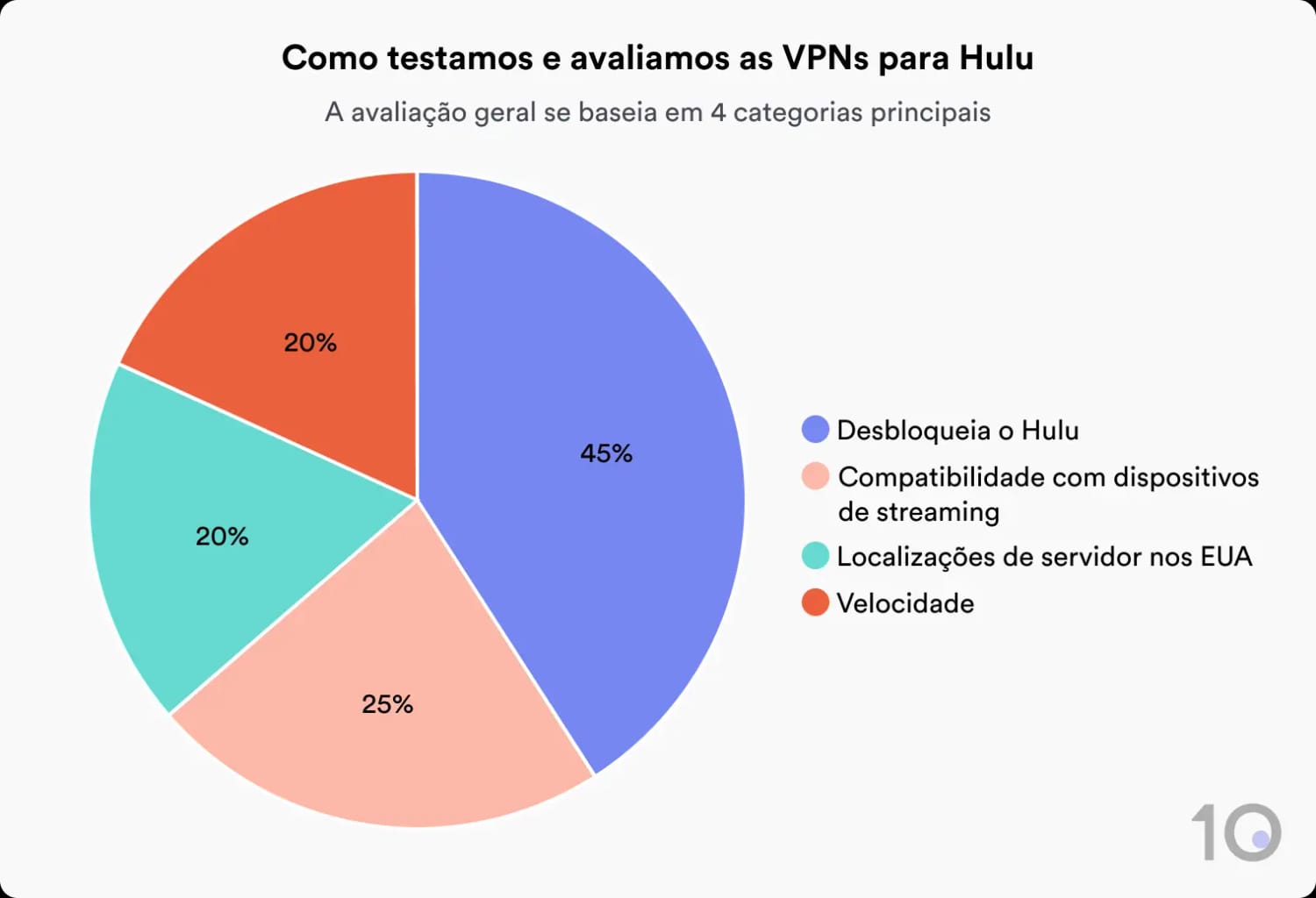 Gráfico de pizza mostrando como o Top10VPN avalia VPNs para o Hulu