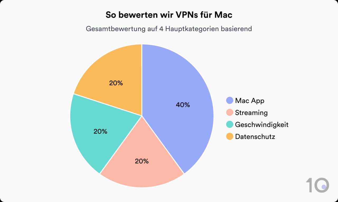 Kreisdiagramm, das zeigt, wie Top10VPN VPNs für Mac bewertet