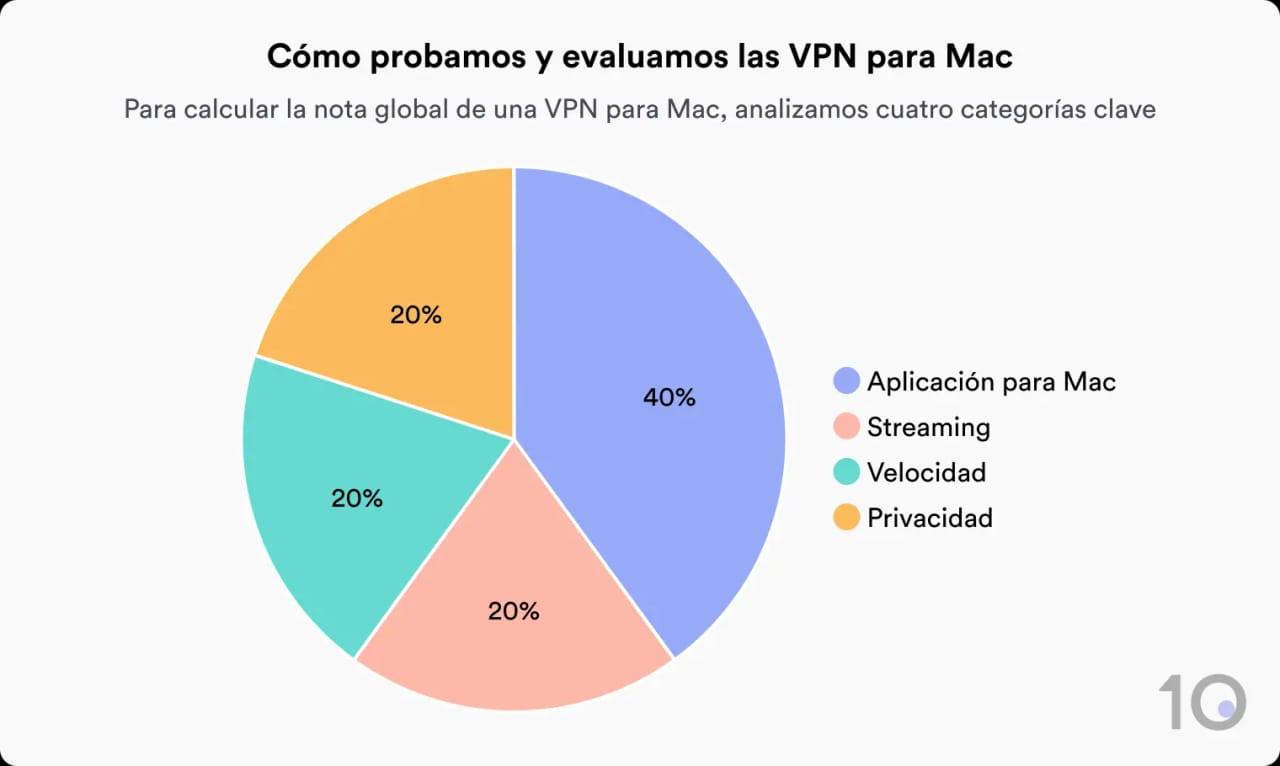 Gráfico circular que muestra cómo Top10VPN evalúa las VPN para Mac