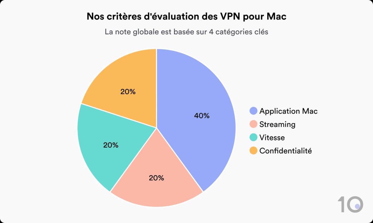 Graphique à secteurs montrant comment Top10VPN évalue les VPN pour Mac