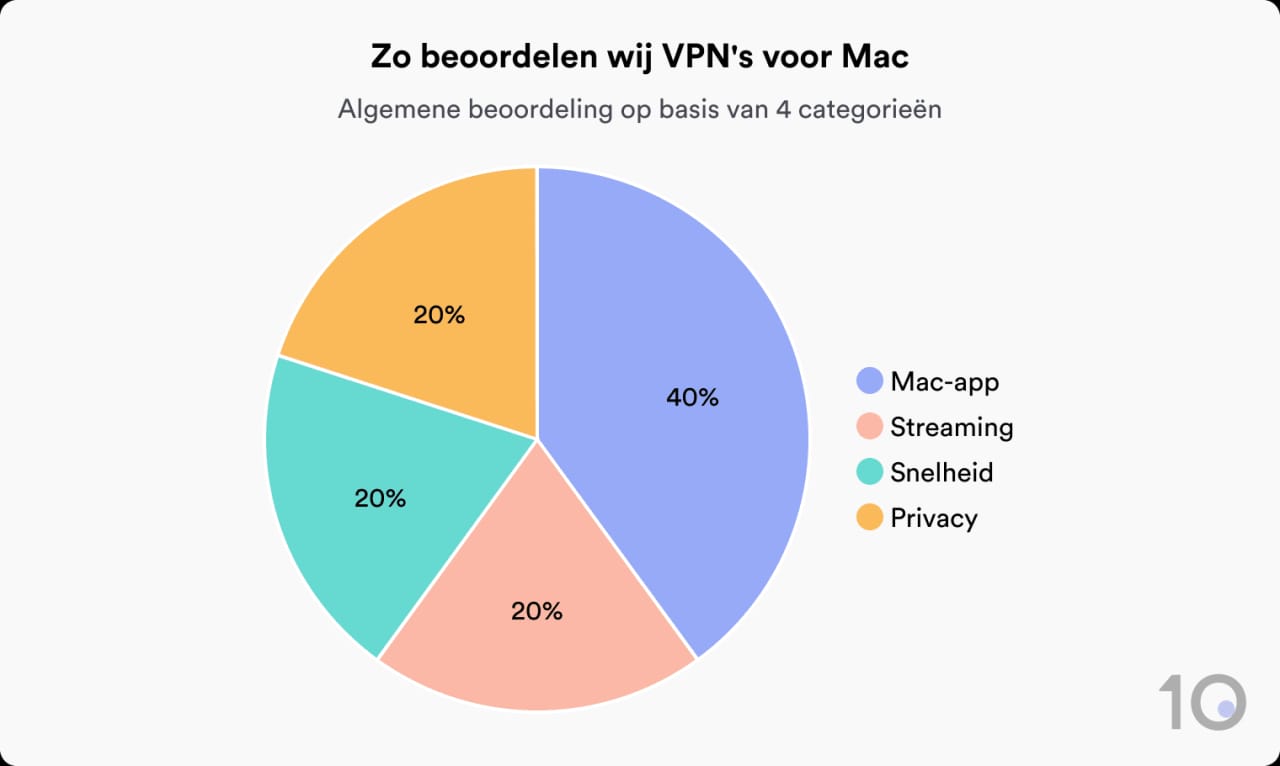 Cirkeldiagram waarin wordt getoond hoe Top10VPN VPN's voor Mac beoordeelt