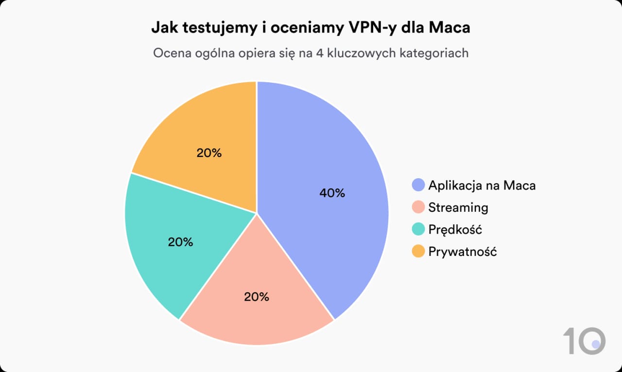 Wykres kołowy pokazujący, jak Top10VPN ocenia sieci VPN dla komputerów Mac