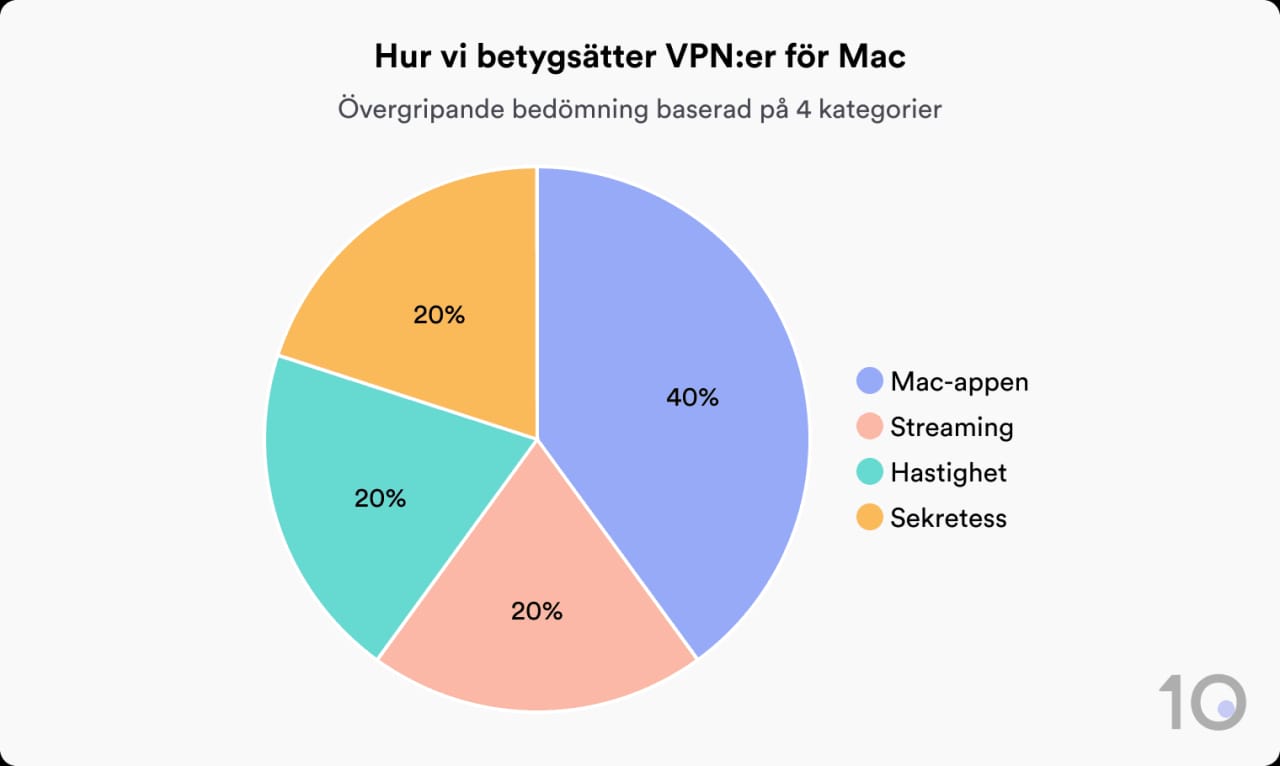 Cirkeldiagram som visar hur Top10VPN utvärderar VPN för Mac