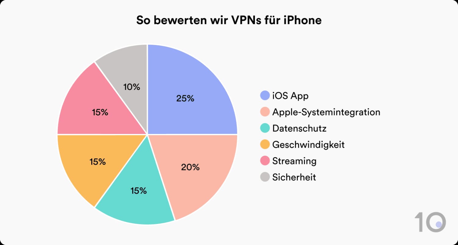 Kreisdiagramm mit der Aufschlüsselung unseres iPhone-VPN-Bewertungssystems