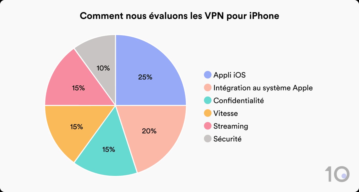 Graphique montrant la répartition de notre système d'évaluation des VPN pour iPhone