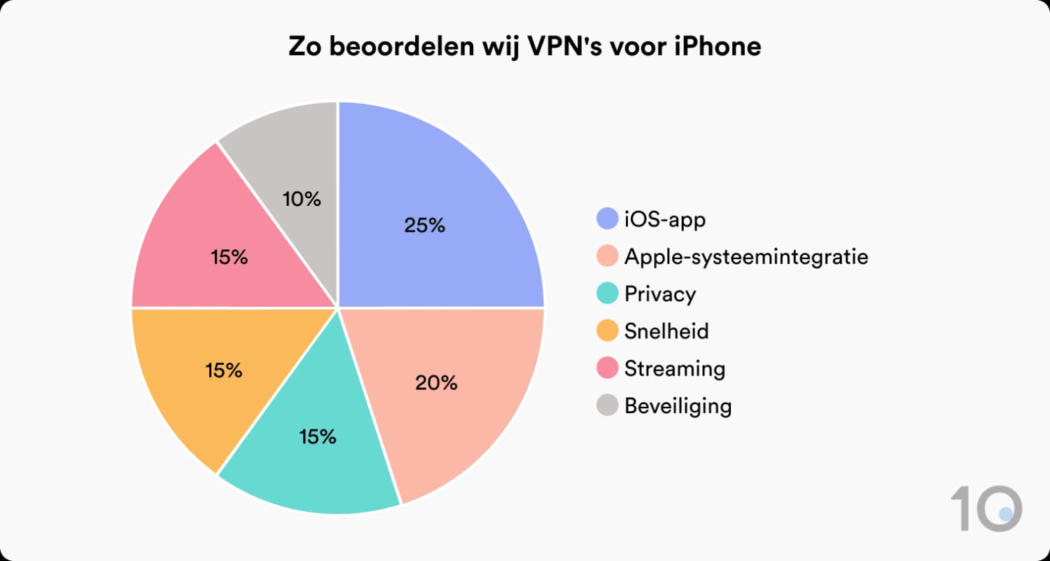 Cirkeldiagram met de verdeling van ons iPhone VPN-beoordelingssysteem
