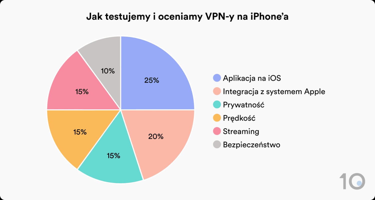 Jak oceniamy VPN-y na iPhone'a