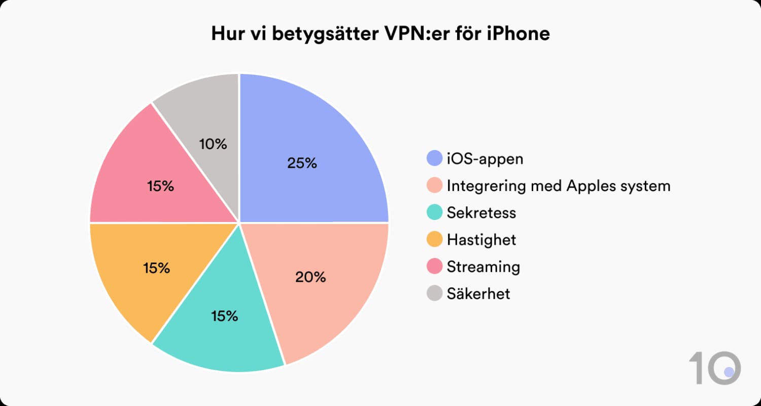 Cirkeldiagram som visar hur vi betygsätter VPN-tjänster för iPhone