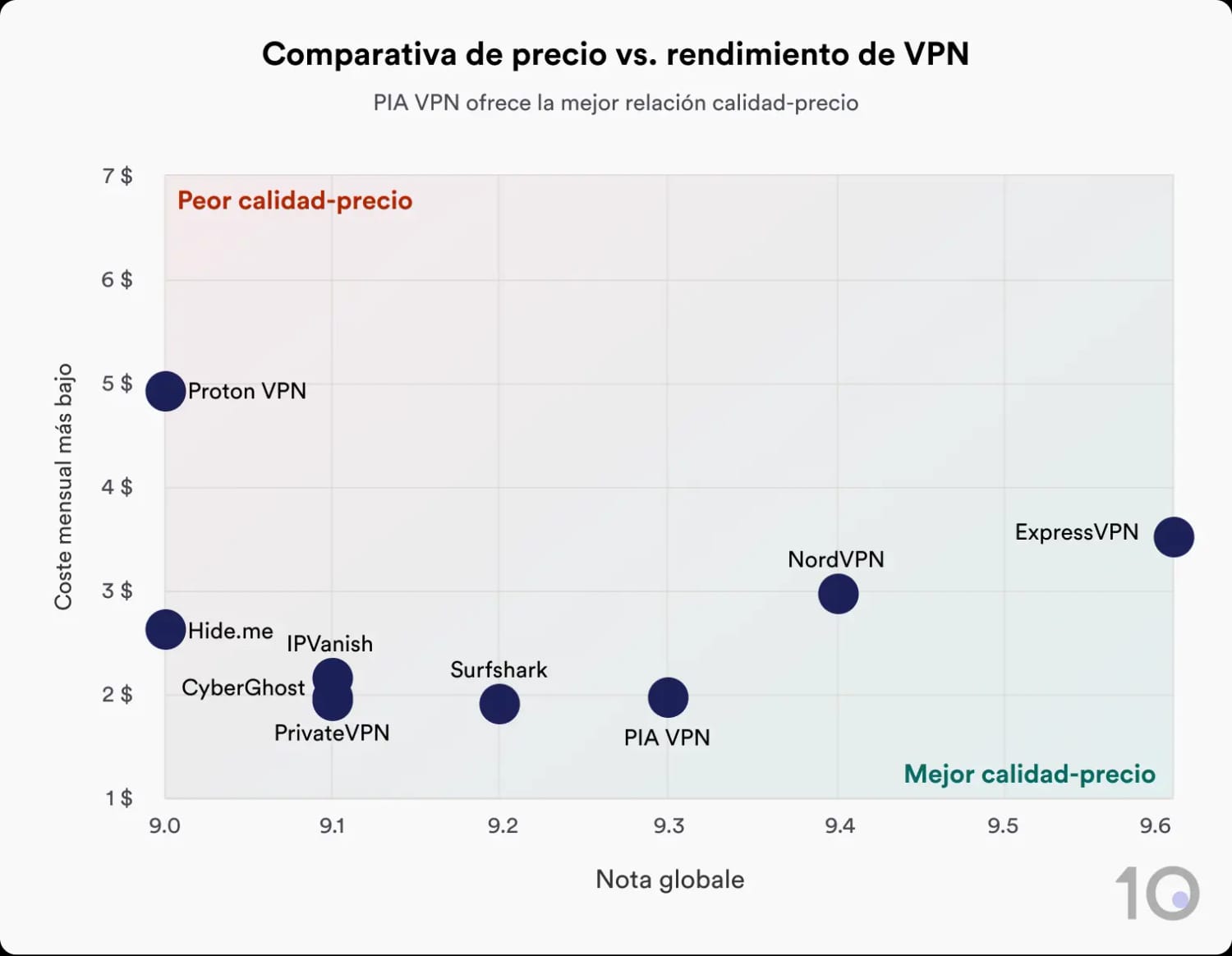 Diagrama de dispersión en el que se muestra los planes más baratos y la valoración global de varias VPN
