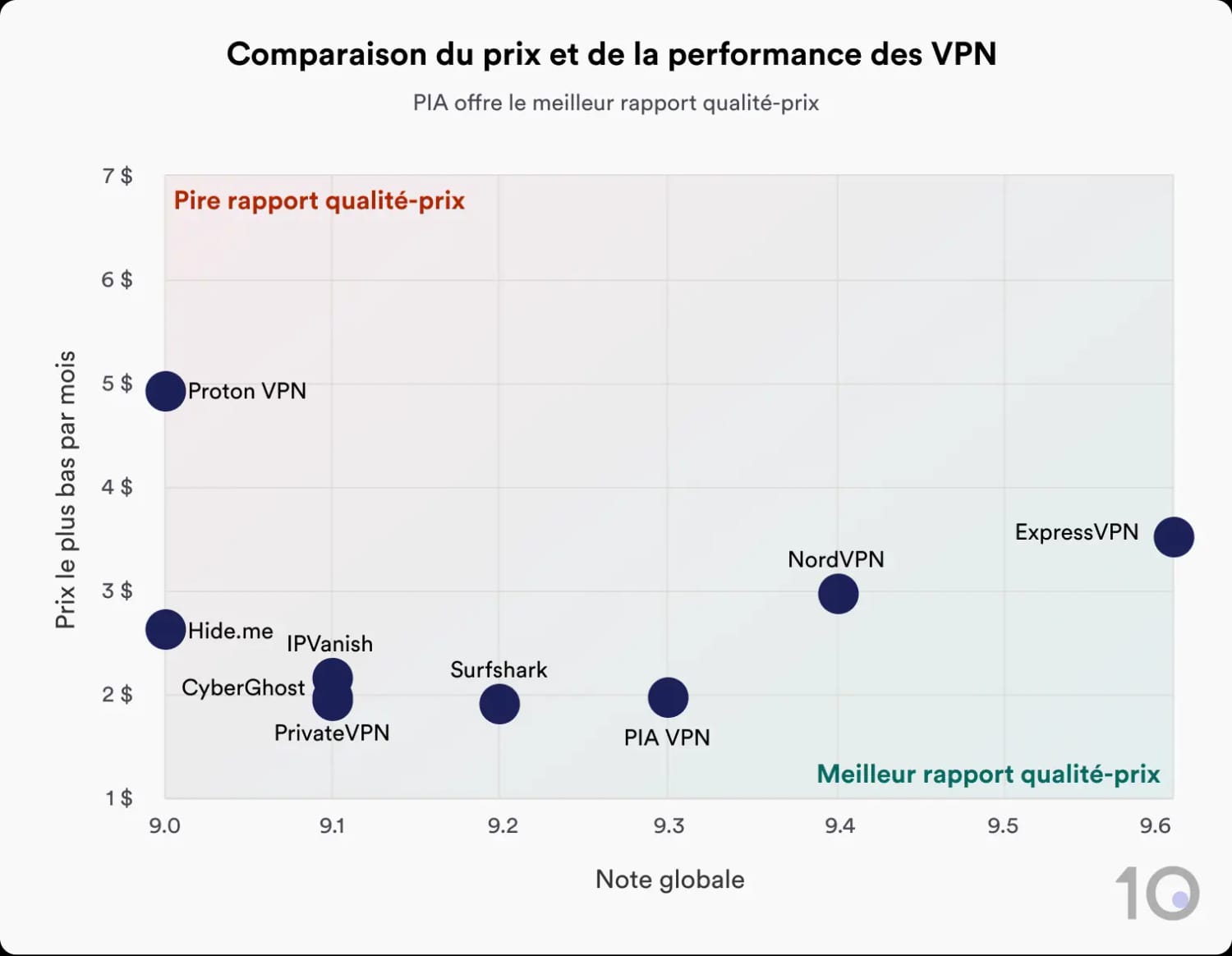 Un diagramme de dispersion montrant le prix mensuel le moins cher et l'évaluation globale de divers VPN