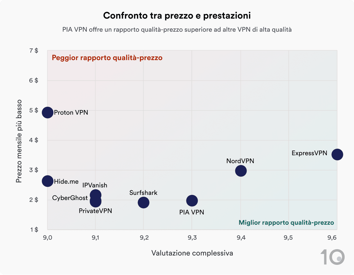 Un grafico a dispersione che mostra il prezzo mensile più conveniente e la valutazione complessiva di varie VPN