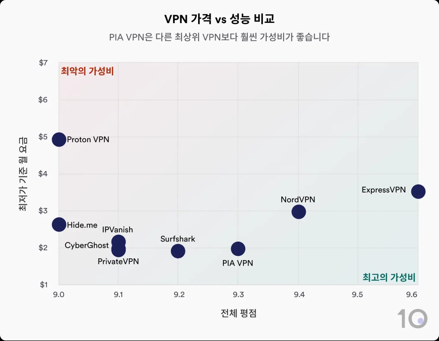 여러 VPN의 가장 저렴한 월 요금과 전체 등급을 보여주는 산점도입니다
