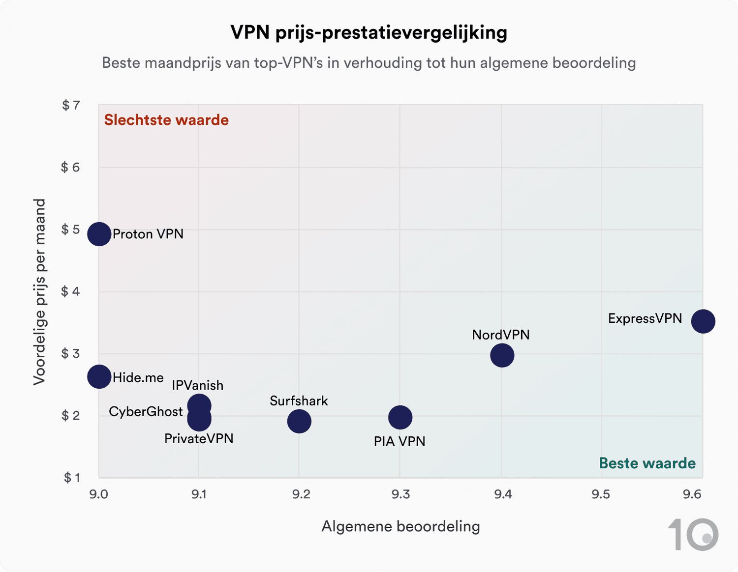 Een spreidingsdiagram dat de goedkoopste maandelijkse prijs en de algehele beoordeling van verschillende VPN's laat zien