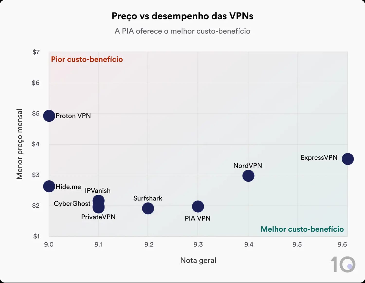 Um gráfico de dispersão com os menores preços mensais e as notas gerais de diversas VPNs