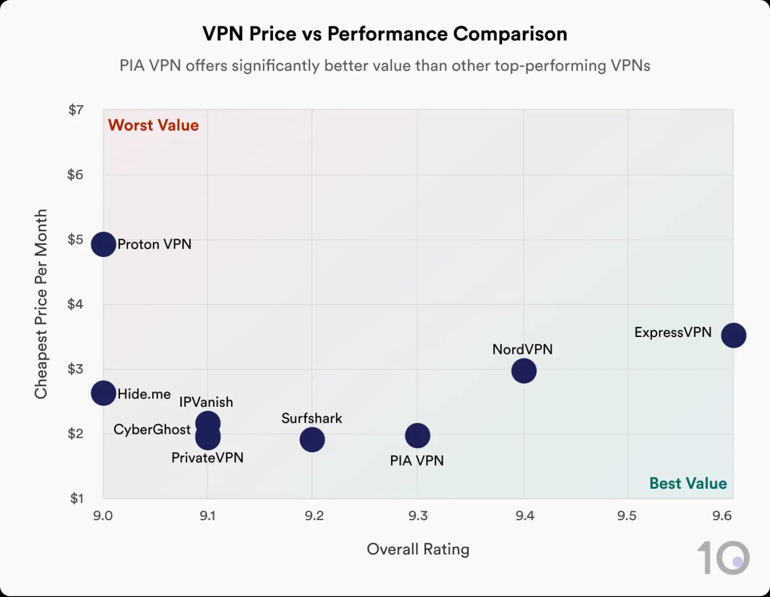A scatter plot showing the cheapest monthly price and overall rating of top VPNs