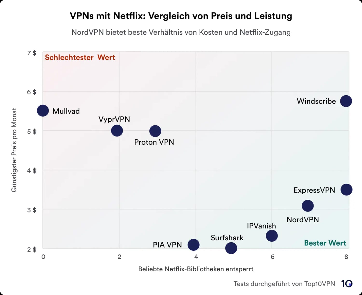 Streudiagramm, das einen Vergleich von VPN-Diensten basierend auf Preis und Leistung beim Entsperren von Netflix-Bibliotheken zeigt