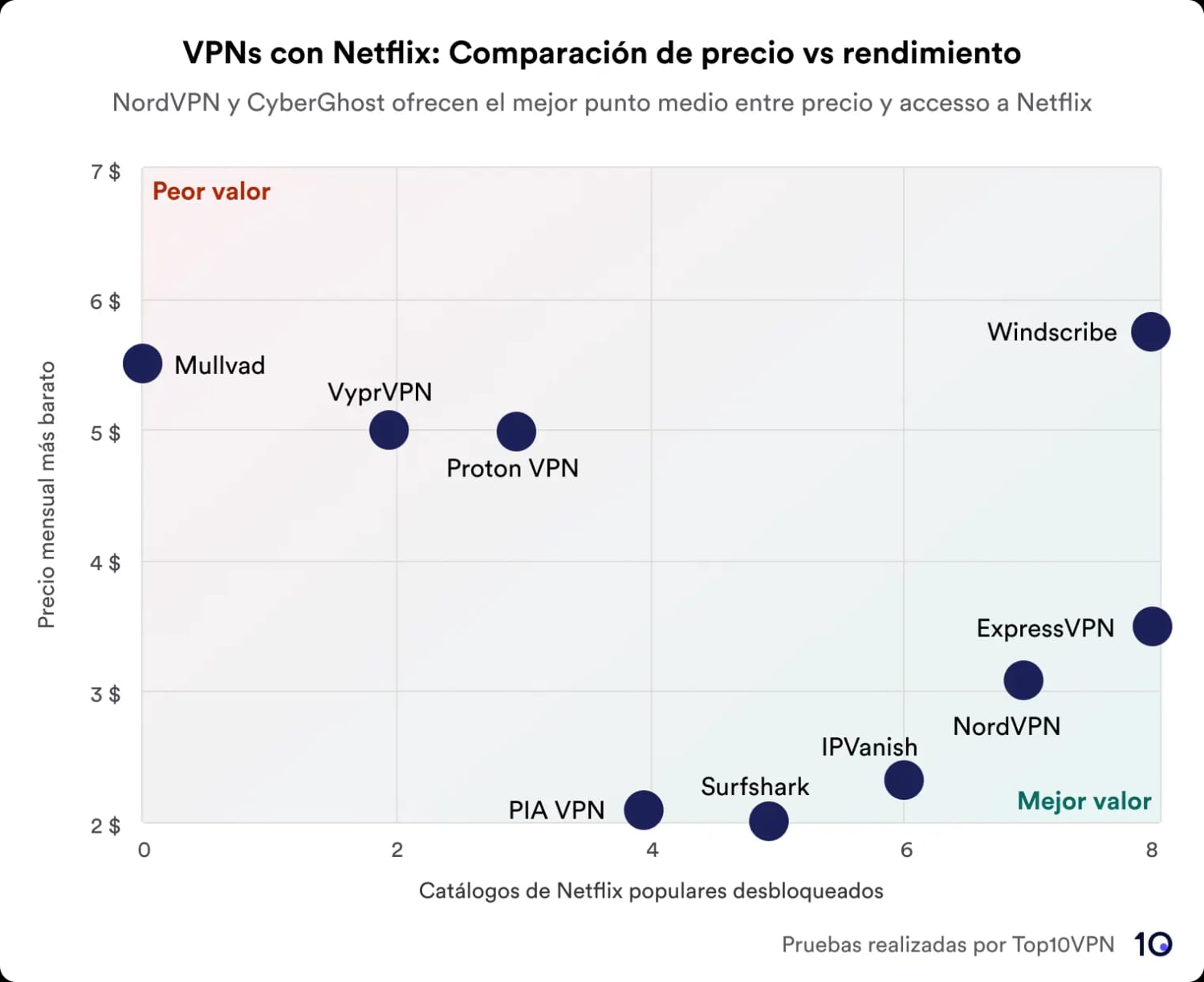 Diagrama de dispersión que muestra una comparación de los servicios VPN según el precio frente al rendimiento en el desbloqueo de bibliotecas de Netflix