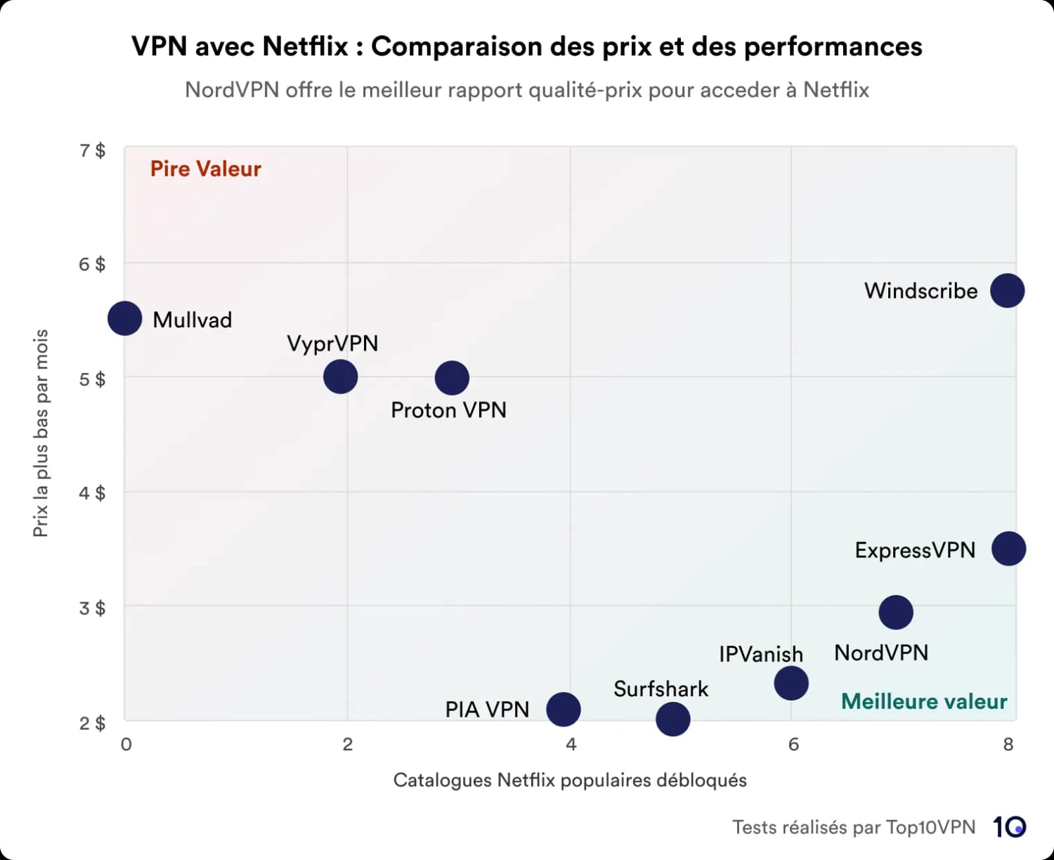 Nuage de points montrant une comparaison des services VPN basée sur le prix et les performances lors du déblocage des bibliothèques Netflix