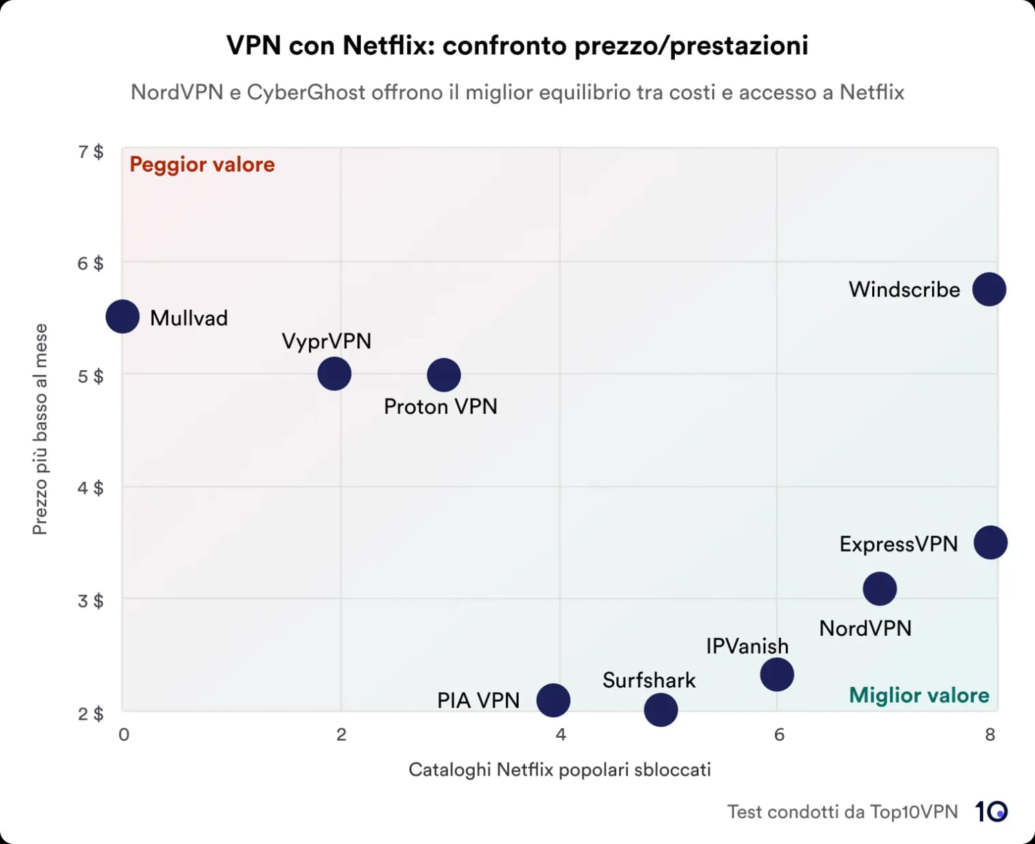 Grafico a dispersione che mostra un confronto tra servizi VPN in base al prezzo rispetto alle prestazioni nello sblocco delle librerie Netflix