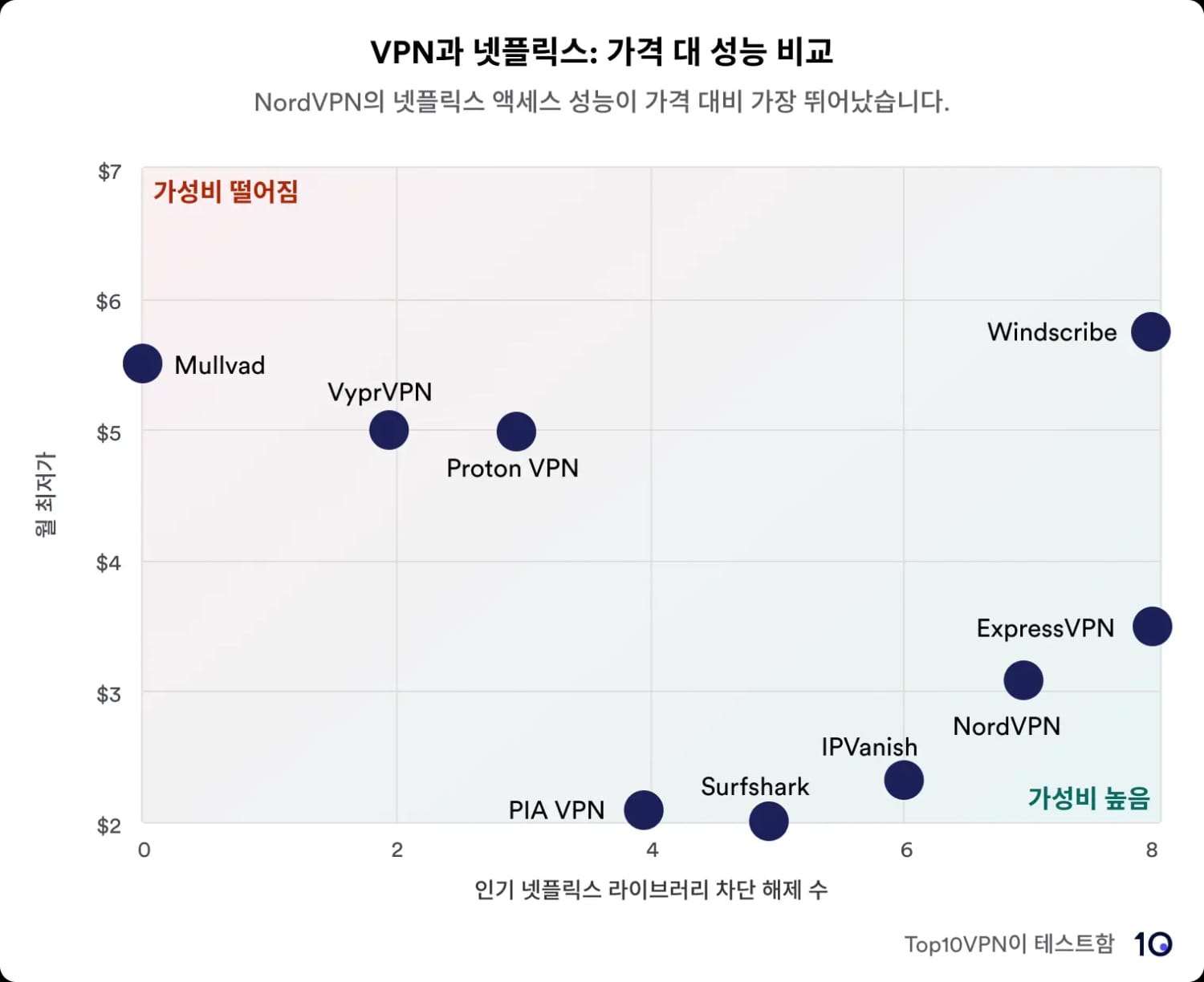 VPN 서비스의 넷플릭스 우회 성능 대비 가격을 비교한 산점도