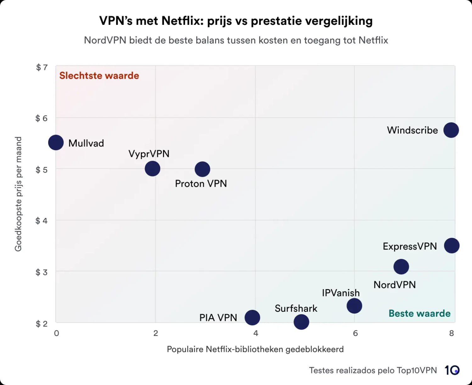 Scatterplot met een vergelijking van VPN-services op basis van prijs versus prestatie bij het deblokkeren van Netflix-bibliotheken