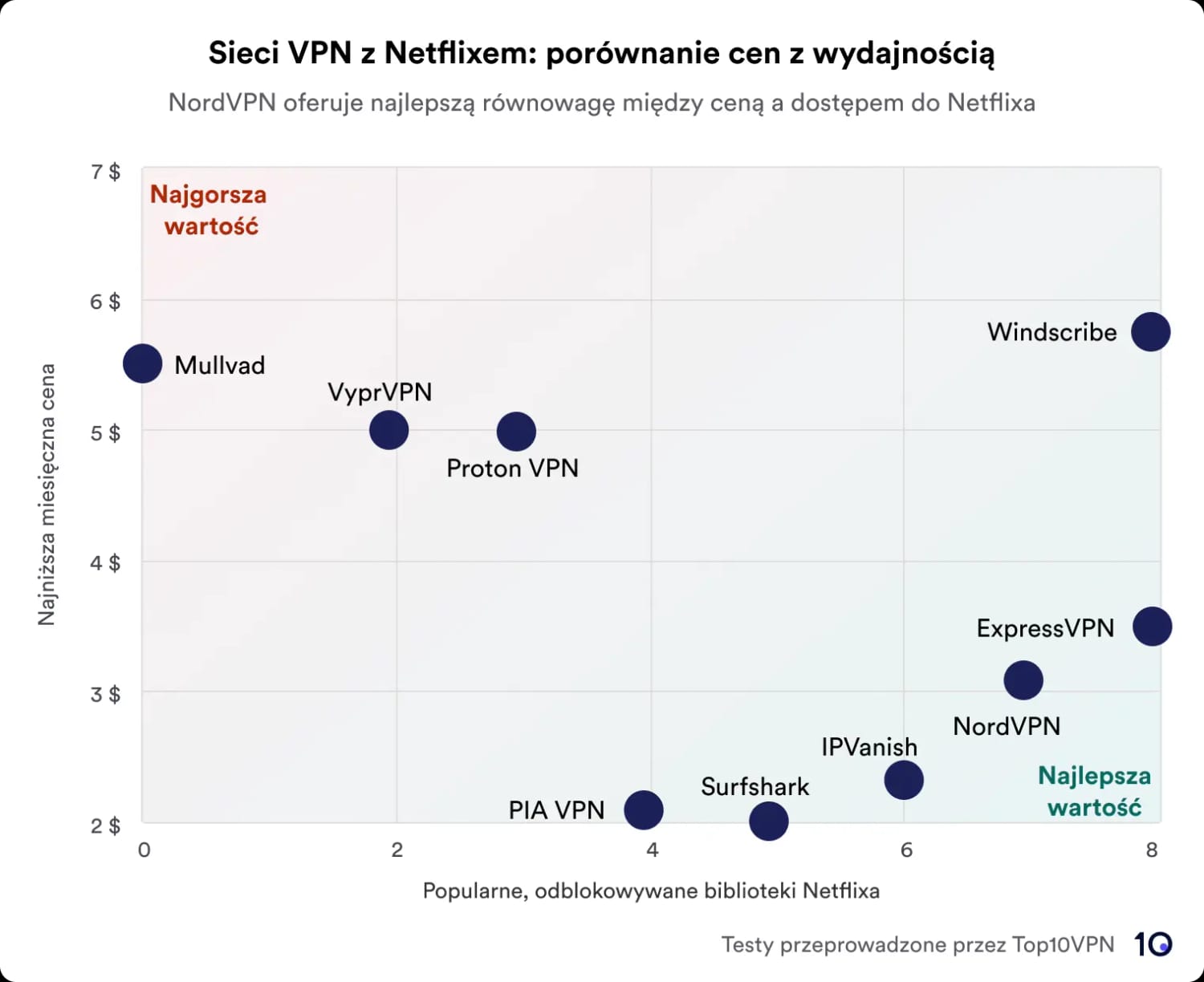 Wykres punktowy przedstawiający porównanie usług VPN na podstawie ceny i wydajności w odblokowywaniu bibliotek Netflix