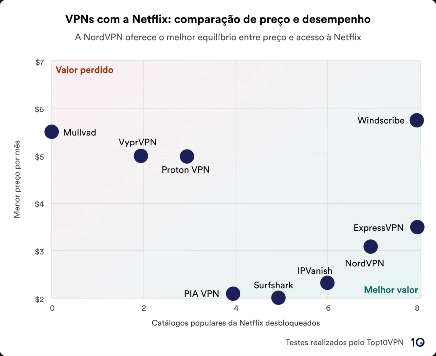 Gráfico mostrando uma comparação de serviços VPN com base no preço versus desempenho no desbloqueio de bibliotecas Netflix