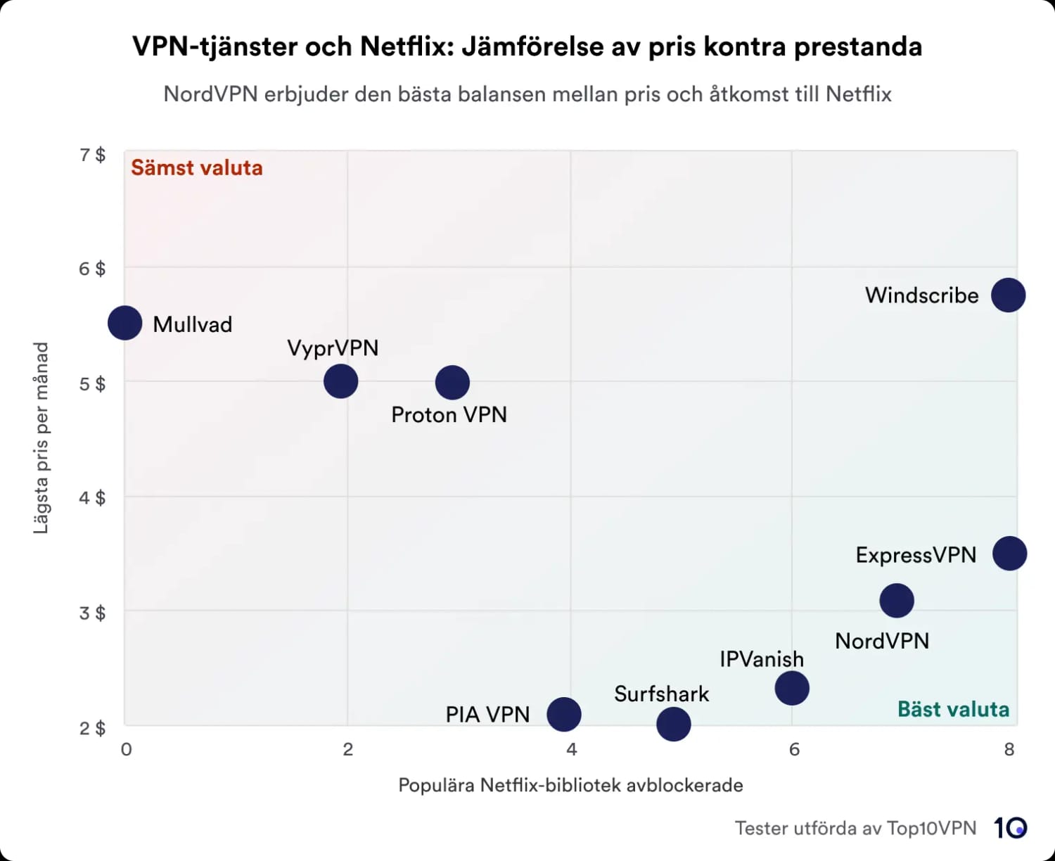 Sambandsdiagram som visar en jämförelse av VPN-tjänster baserat på pris kontra prestanda vid avblockering av Netflix-bibliotek