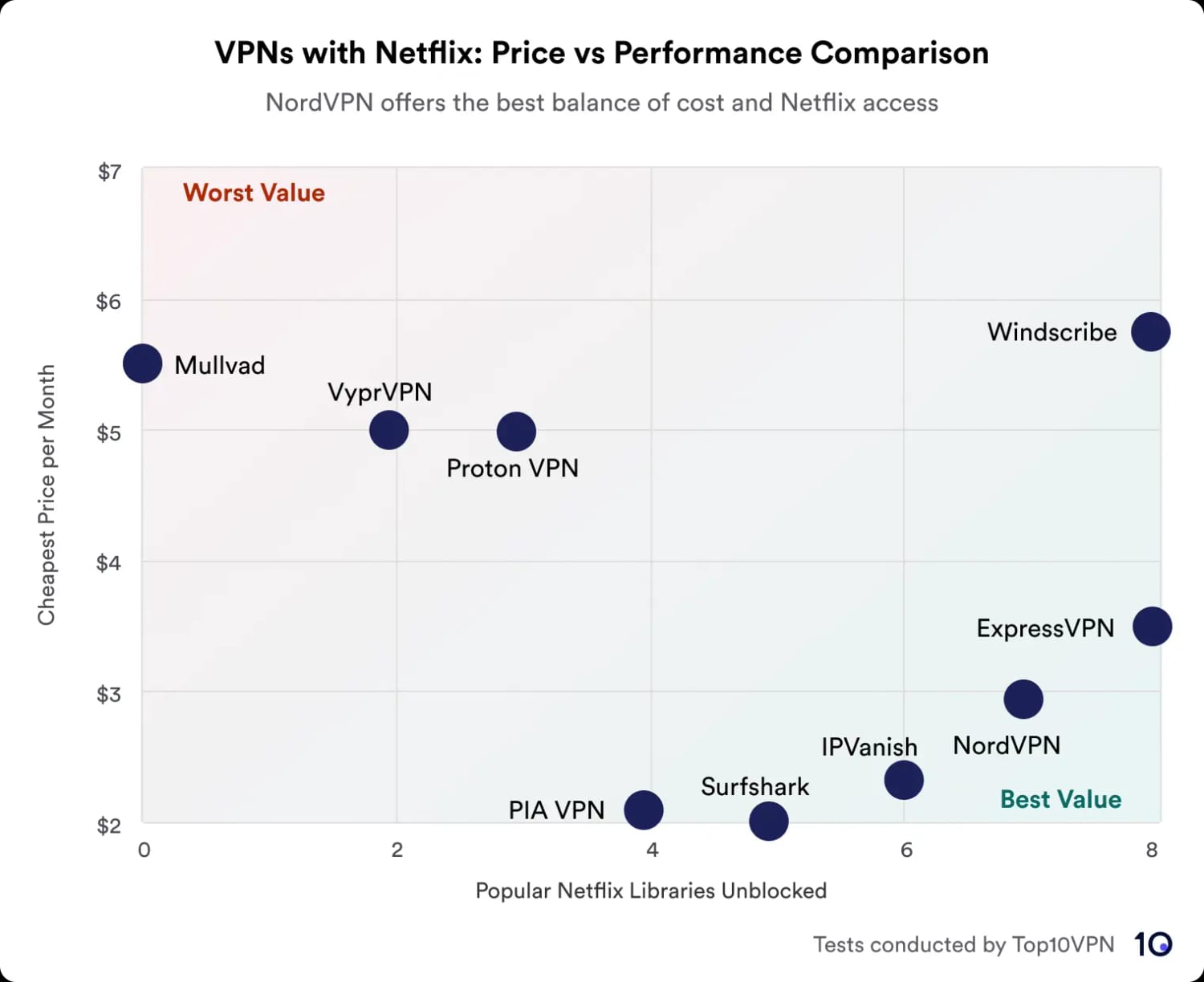 Scatter plot showing a comparison of VPNs based on price versus performance in unblocking Netflix libraries