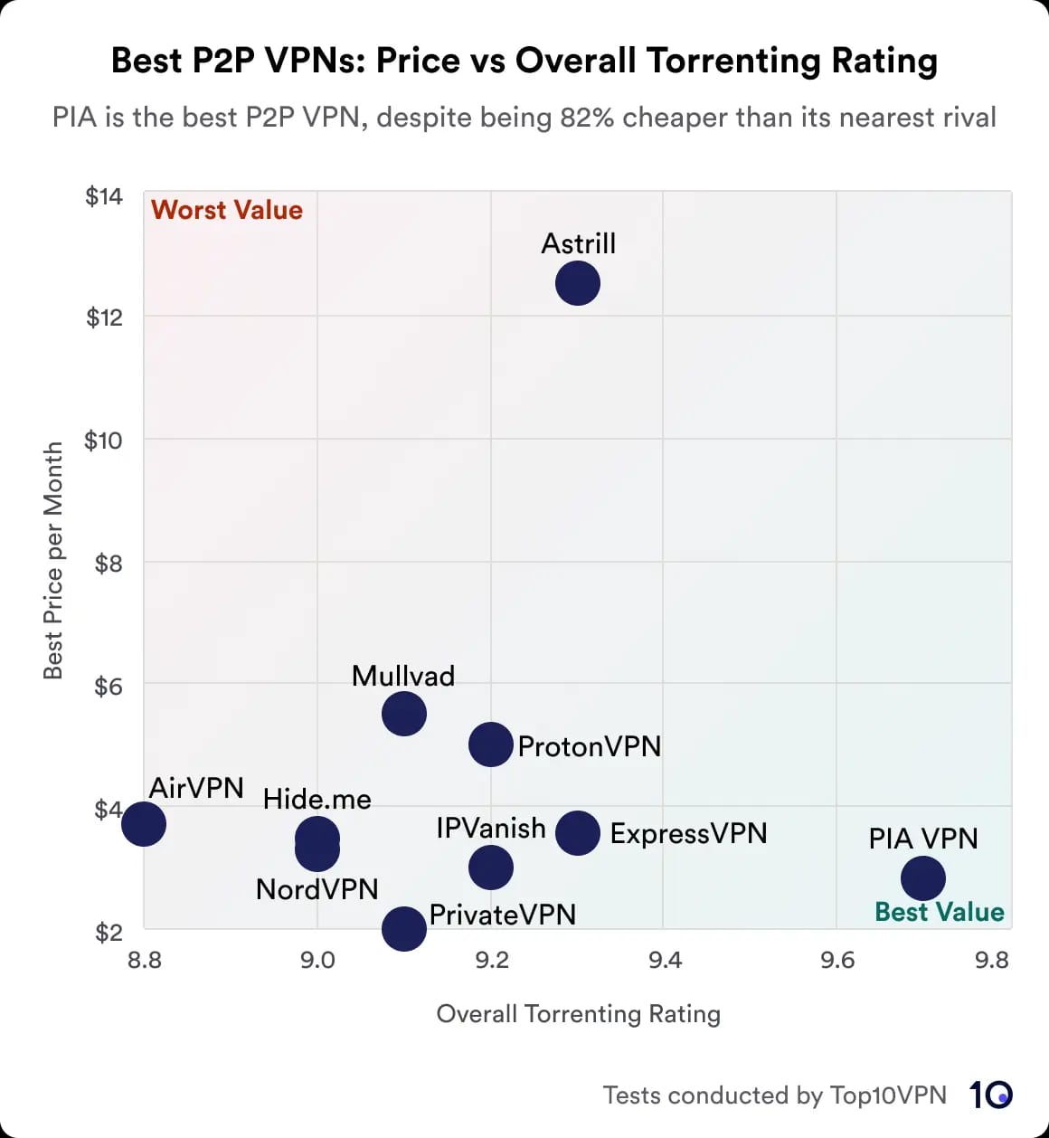 Scatter graph comparing 10 VPNs price against their overall torrenting rating