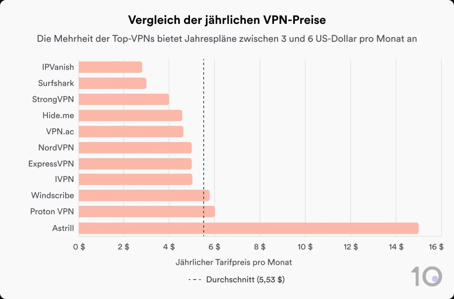 Balkendiagramm zum Vergleich der Preise für Jahresabonnements bei VPN-Diensten