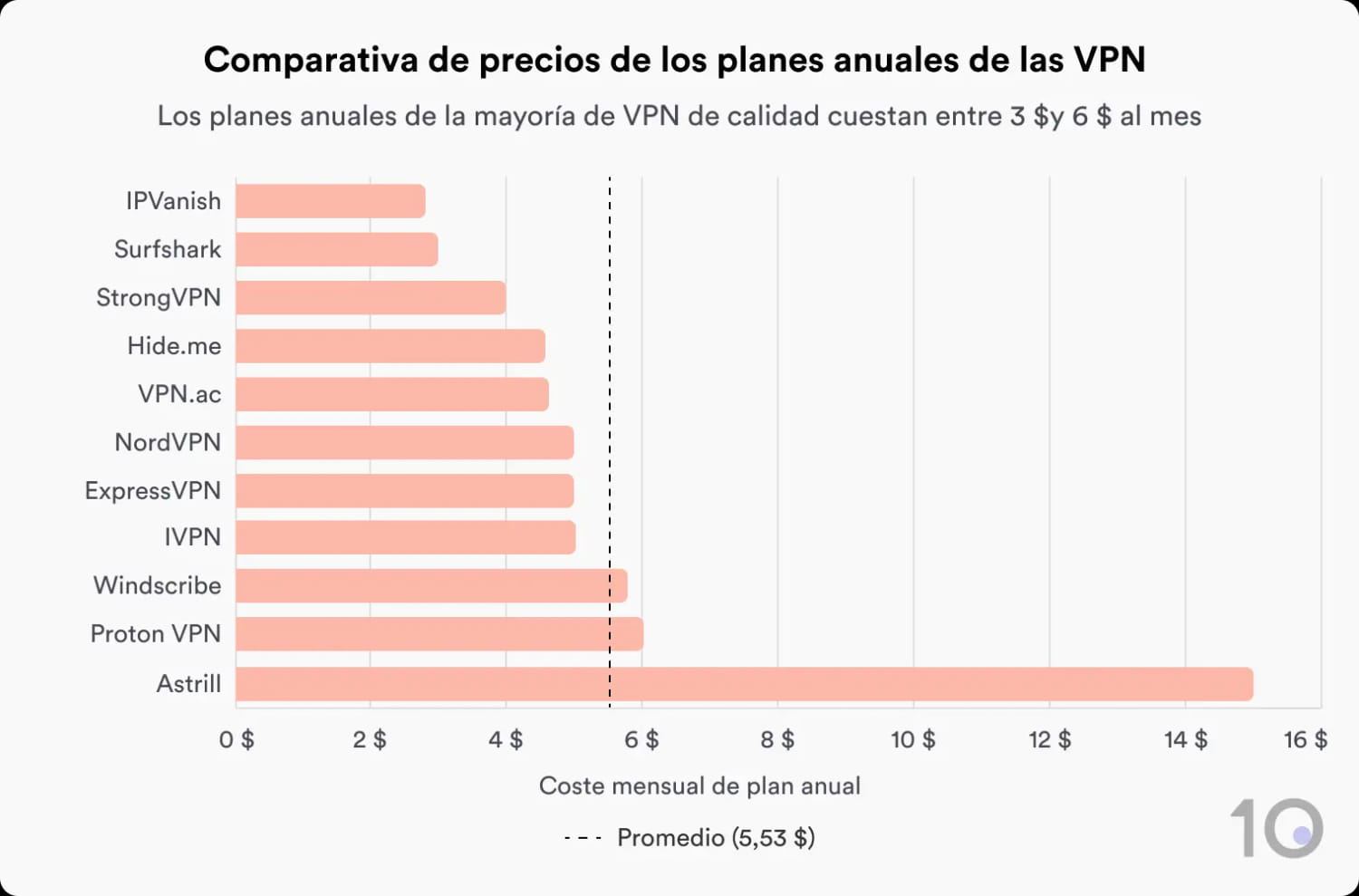 Gráfico de barras que compara los precios de los planes anuales para servicios VPN