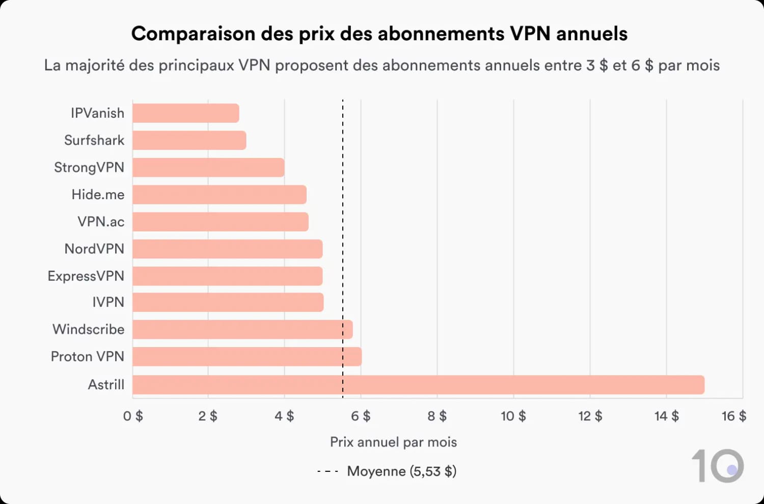 Comparaison des prix des abonnements VPN annuels
