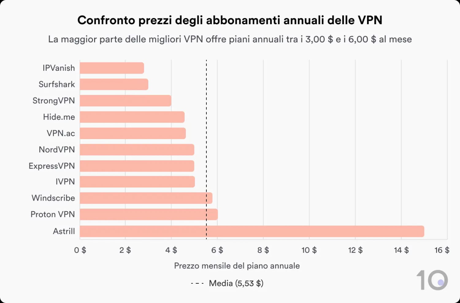 Grafico a barre che confronta i prezzi dei piani annuali dei servizi VPN più diffusi