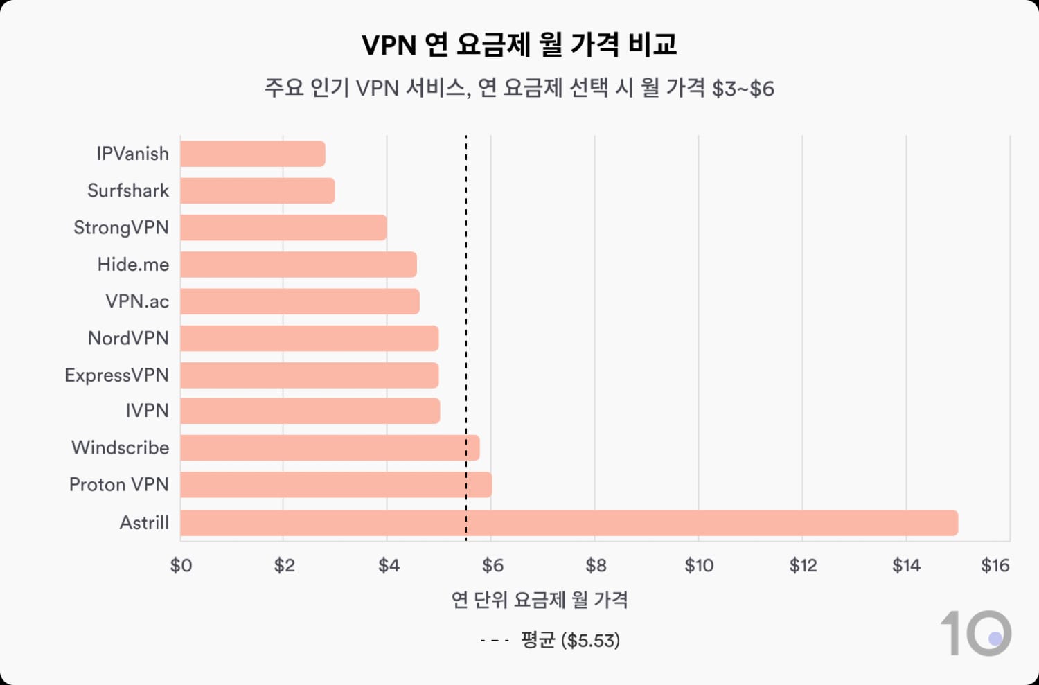 10개 VPN의 연간 요금제 비교 막대형 차트