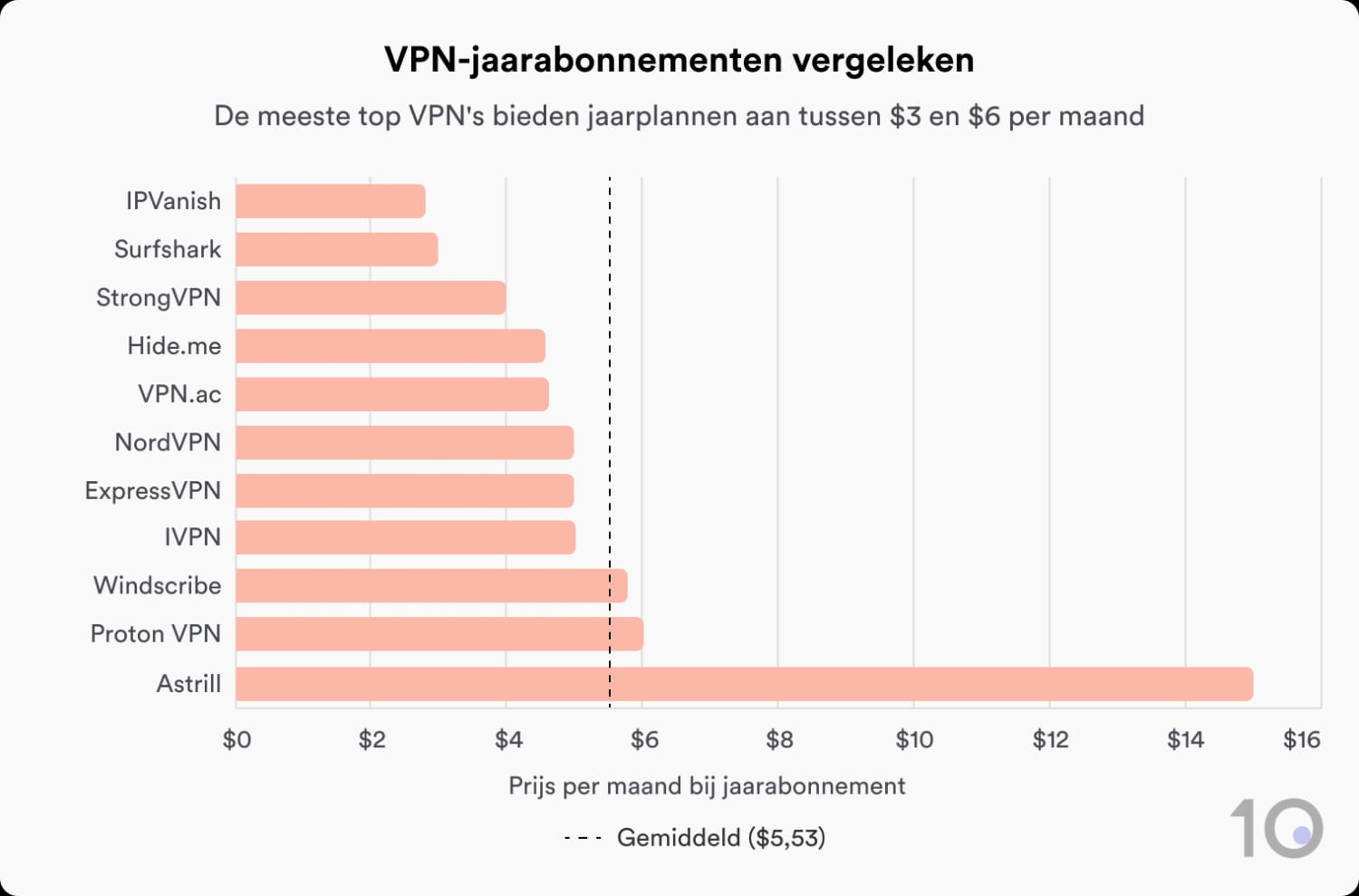 Staafdiagram waarin de prijzen van jaarabonnementen voor de beste VPN-diensten worden vergeleken