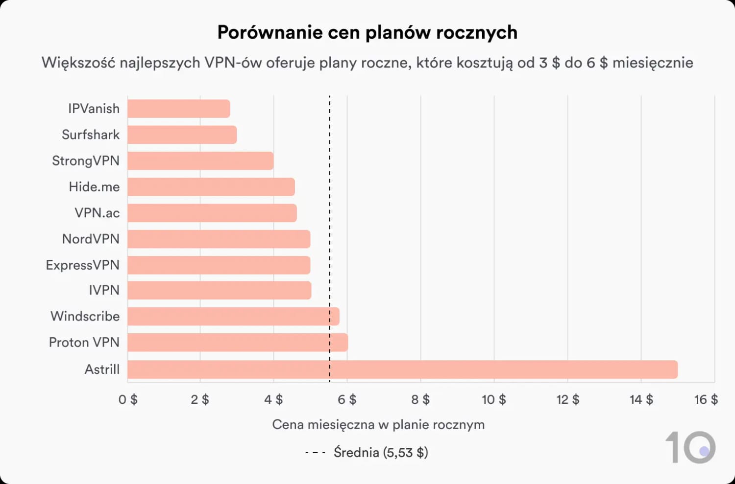 Wykres słupkowy porównujący ceny rocznego planu 10 usług VPN