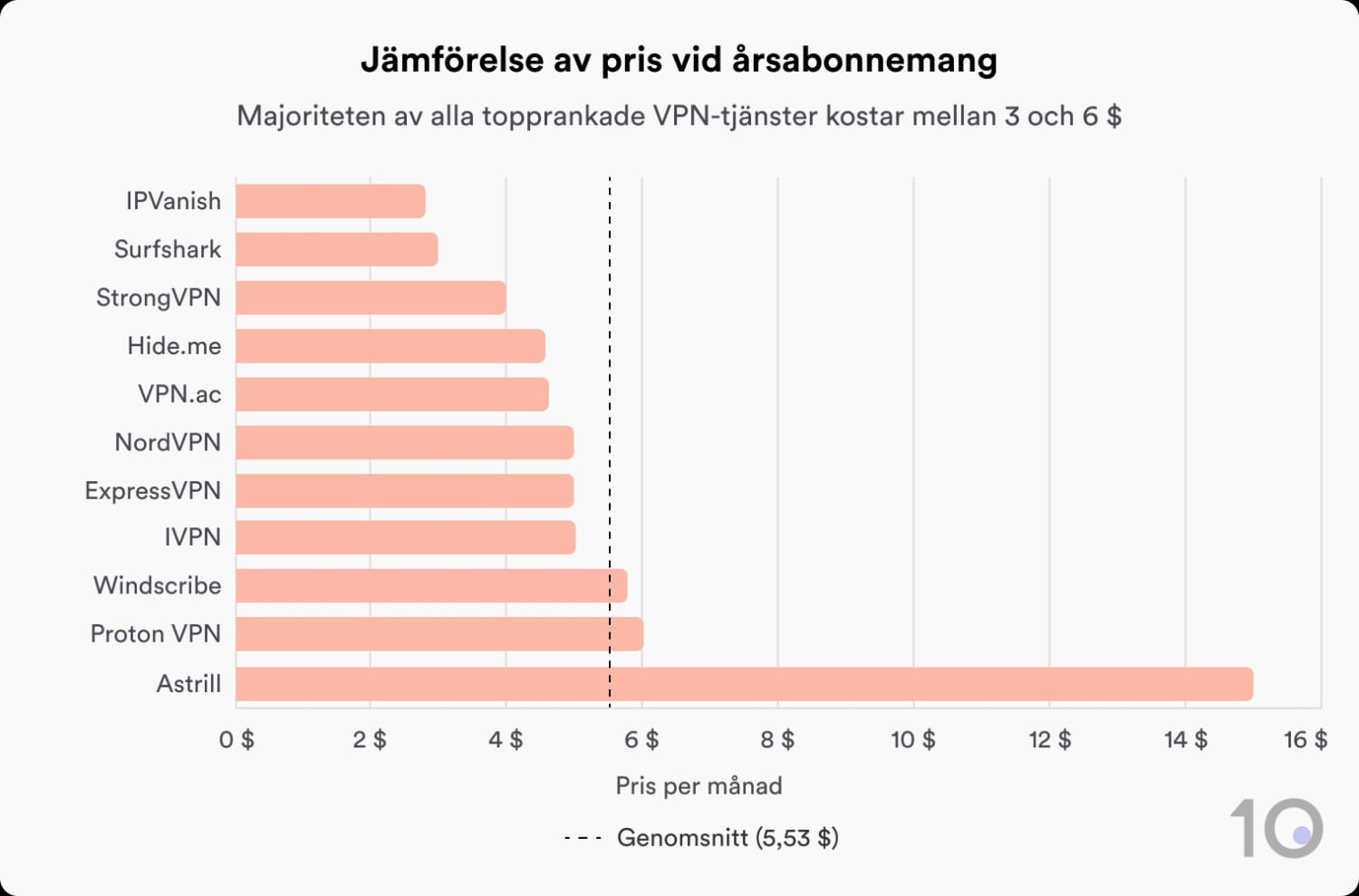 Stapeldiagram som jämför årliga abonnemangspriser för 10 VPN-tjänster