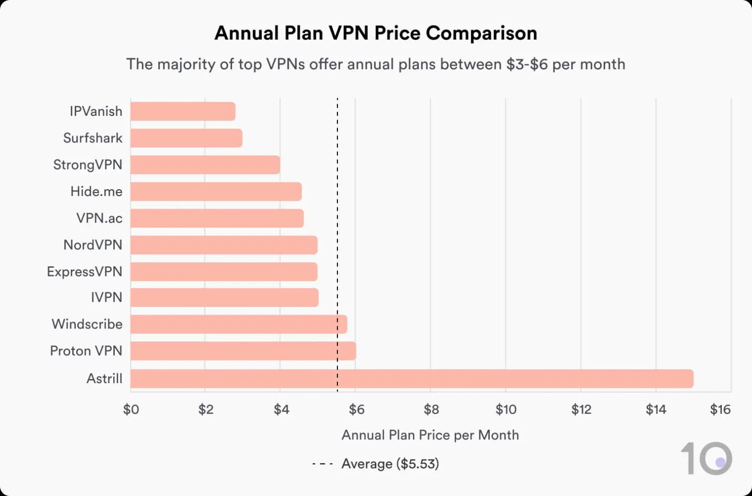 Bar chart comparing annual plan prices popular VPN services