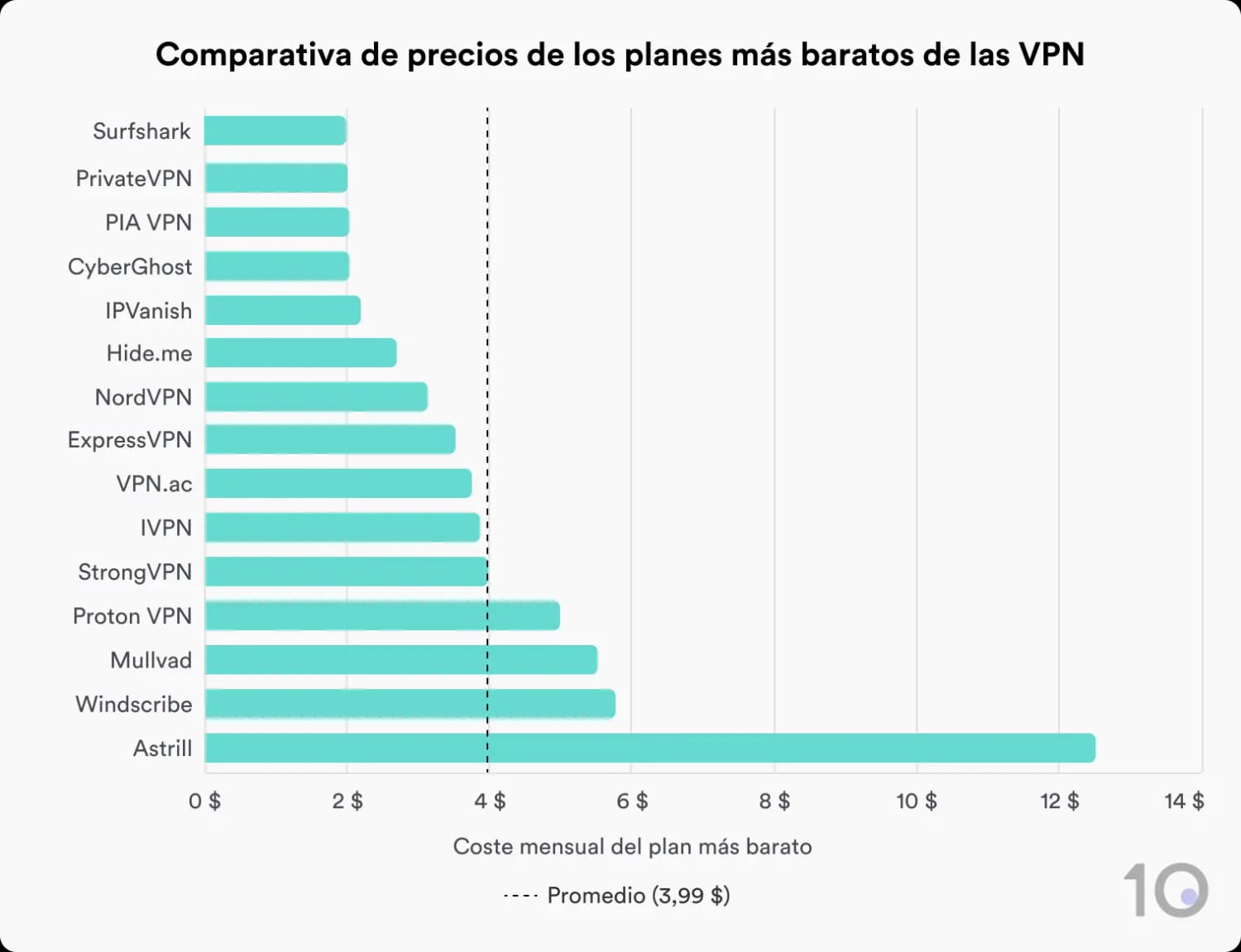Gráfico de barras que compara los precios de los planes mensuales más baratos para 15 servicios VPN