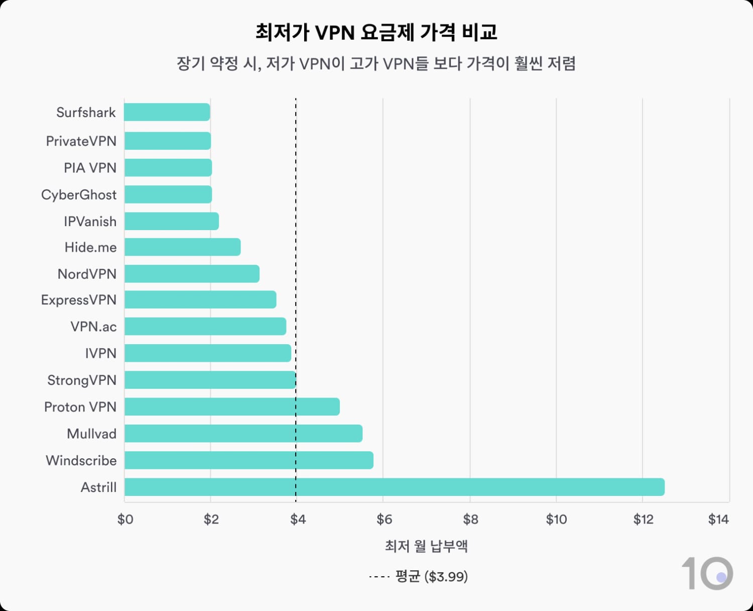15개 VPN의 최저가 비교 막대형 차트입니다
