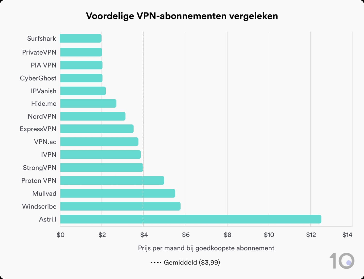 Staafdiagram waarin de goedkoopste maandabonnementen voor 15 VPN-diensten worden vergeleken