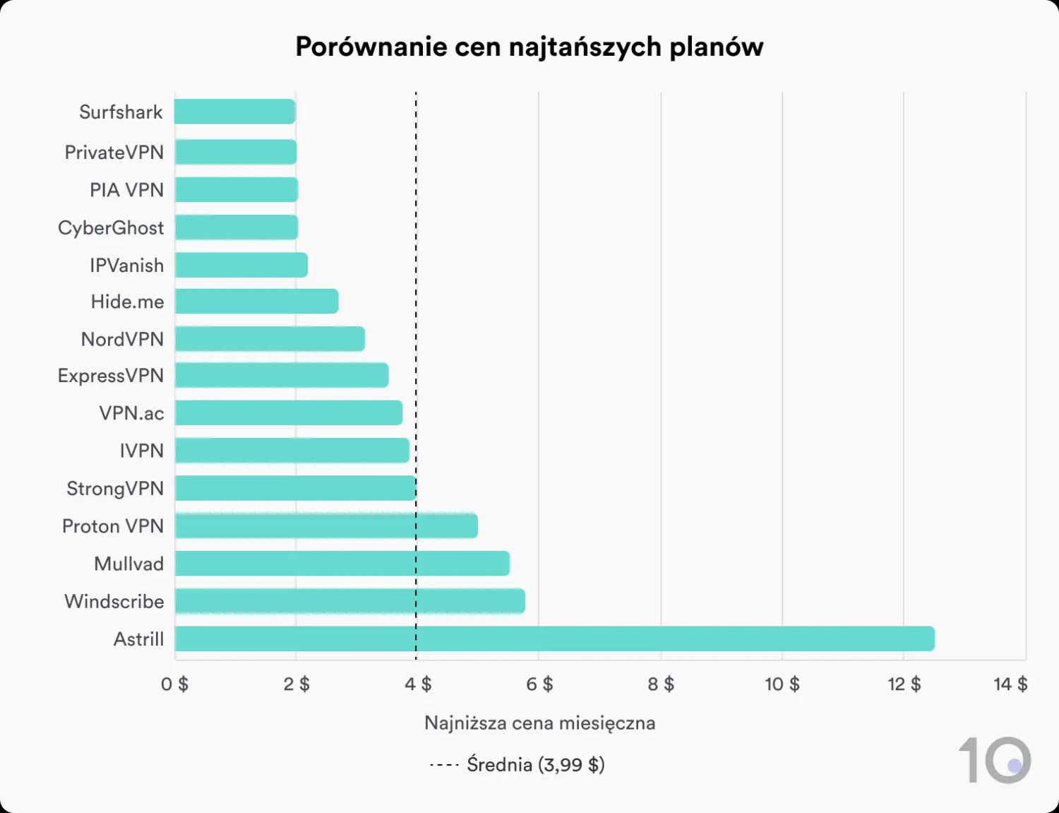 Wykres słupkowy porównujący miesięczny koszt 15 usług VPN w ich najtańszych planach subskrypcji